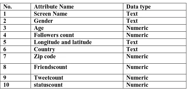 Table 1 : dataset description  