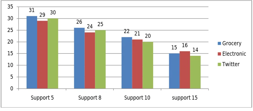 Figure 2 shows the result presented in Table 1 for three different item set of Grocery, Electronic & twitter for various  support values of 5,8,10 and 15% respectively