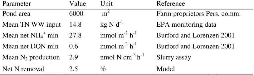 Table 2.1. An estimate of nitrogen inputs and microbial removal from settlement ponds, note TN = total nitrogen, WW = wastewater, min = mineralisation 