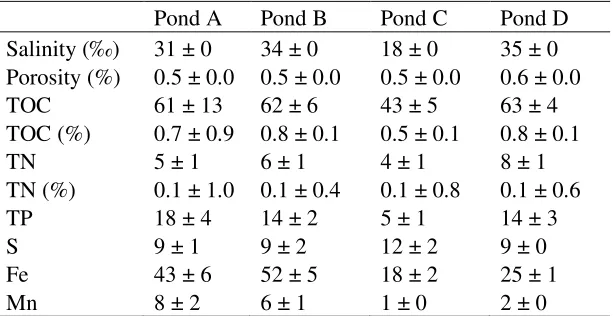 Table 2.2 Mean surface water salinity (aquaculture wastewater (µmol gn = 3 ± 1 SE) and abiotic sediment characteristics (n = 9 ± 1 SE) in the four settlement ponds (A, B, C and D) used to treat -1 unless stated)
