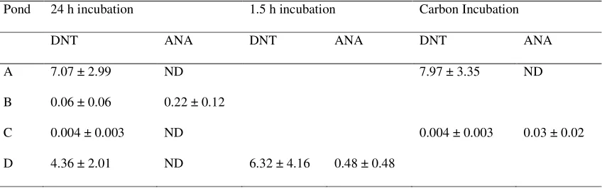 Table 2.4. The rate (nmol N cm-3 h-1) of N2 production in three incubations (i.e. 24 h, 1.5 h and in the incubation with carbon additions)