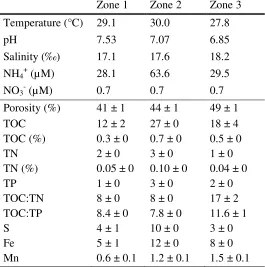 Table 3.1 Water column and sediment characteristics (mol cm-3, unless stated) in the three zones (Z1, Z2 and Z3) of the studied aquaculture wastewater settlement pond