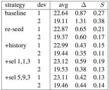 Table 4: Performance of various strategies for im-proving maximization on the dev corpora:anddicated by therandom generator re-seeding;lation of previous best weights as starting point;andegy described in section 6, parameterized by base-line is the baseli