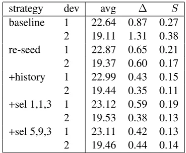 Table 4: Performance of various strategies for im-proving maximization on the dev corpora:anddicated by therandom generator re-seeding;lation of previous best weights as starting point;andegy described in section 6, parameterized by base-line is the baseli