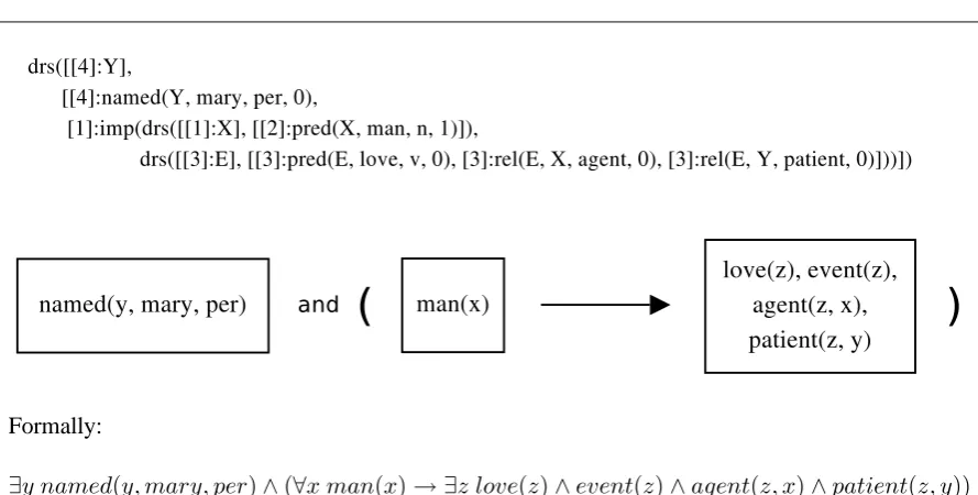 Figure 1: DRS representation for “Every man loves Mary.”