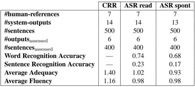 Table 1: IWSLT 2006 MT Evaluation Campaign. Chinese-to-English test bed description