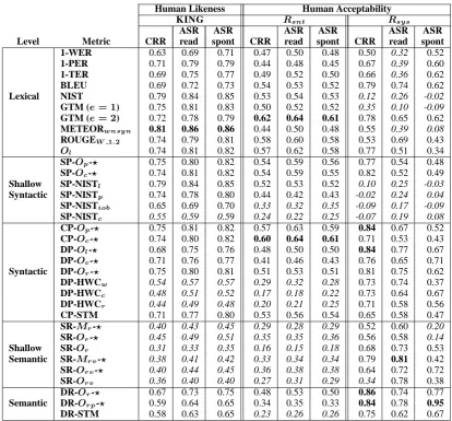 Table 2: Meta-evaluation results for a set of metric representatives from different linguistic levels