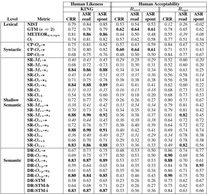 Table 3: Meta-evaluation results. Improved sentence-level evaluation of SR and DR metrics