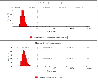 Fig. 2.18   DLS analysis of the nanoparticle solution from the same sample of 11-