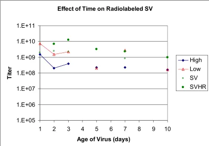 Figure 2.4   Effect of Specific Activity of Radio-labeled SV.  Batches of SV weregrown and labeled with Cys and Met
