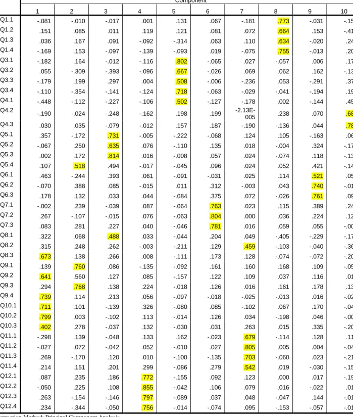 Table C2. Rotated Component Matrix(a).     Component 1 2 3 4 5  6  7  8  9  10  Q1.1  -.081  -.010  -.017  .001  .131  .067  -.181  .773  -.031  -.152 Q1.2  .151  .085  .011  .119  .121  .081  .072  .664  .153  -.413 Q1.3  .036  .167  .091  -.092  -.314  .
