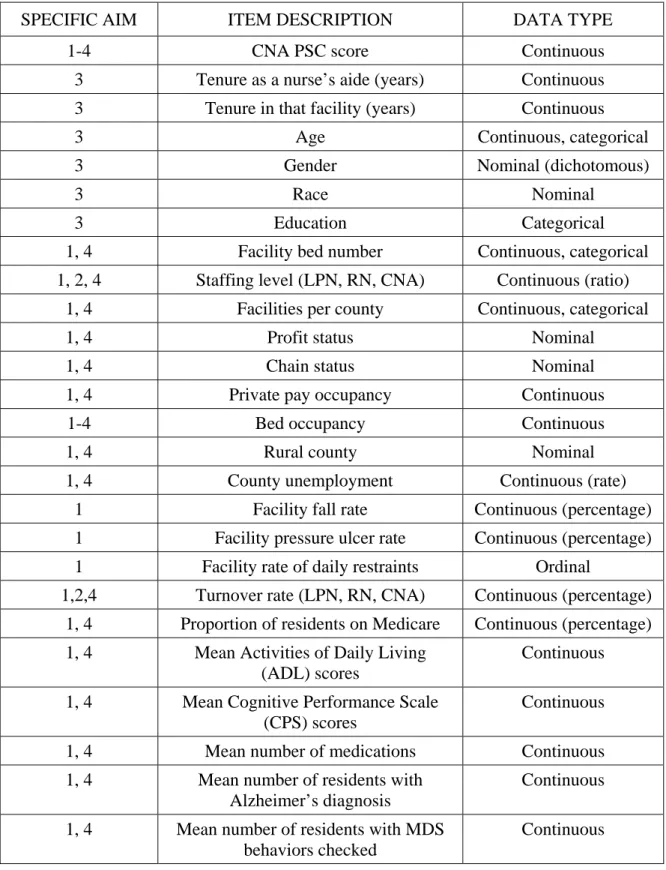 Table 1. Variable Data Type by Specific Aim. 