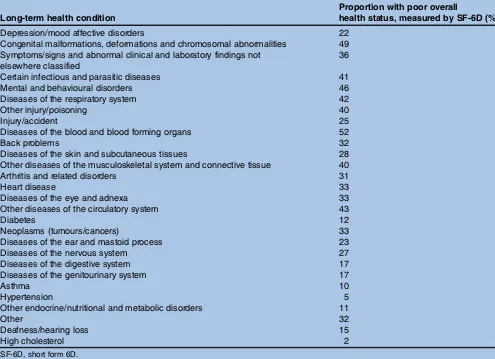 Table 1Overall health status of those with different chronic health conditions
