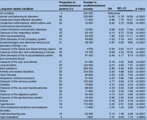 Table 4Multidimensional poverty status of those with varying long-term health conditions, after equivalising income for thecost of disability in adults, 2003