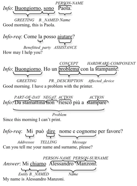 Figure 1: Annotated dialog extract. Each utteranceis preceded by dialog act annotation