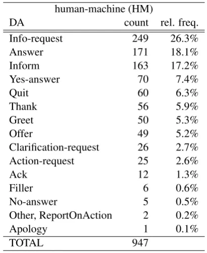 Table 2: Dialog acts ranked by frequency in thehuman-machine (HM) corpus