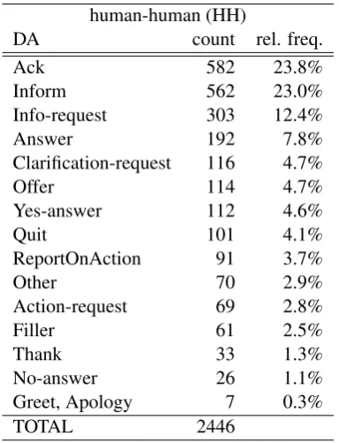 Table 3: Dialog acts ranked by frequency in thehuman-human (HH) corpus