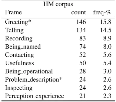 Table 5: Dialog turn and frame statistics for thehuman-machine (HM) resp. human-human (HH)corpus