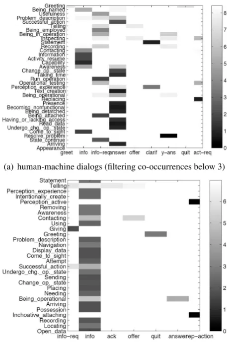 Figure 3: Weighted conditional entropy betweenPAS and dialog acts in the HM (a) and HH corpus(b)