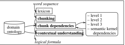 Figure 1: General architecture of the LOGUS sys-tem