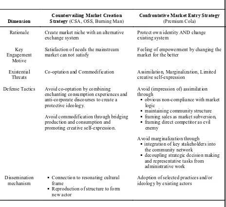 TABLE 1Comparison of Countervailing Market Creation and Confrontative Market Entry Strategies