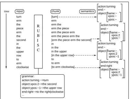 Figure 1: Incremental robust sense unit construc-tion by RUBISC.