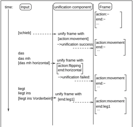 Figure 4: Example of slot uniﬁcation and failureof uniﬁcation.