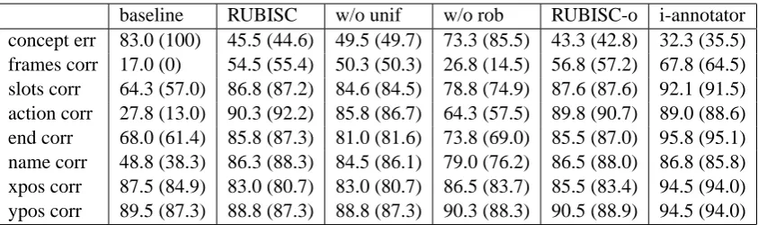 Table 1: Evaluation results (in %) for RUBISC in comparison with the baseline, RUBISC without uni-ﬁcation mechanism (w/o unif), without robustness (w/o rob), RUBISC with overlap (RUBISC-o), andinter-annotator aggreement (i-annotator)