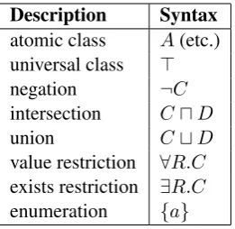 Table 1: Class constructors