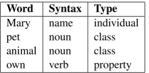 Table 2: Lexical entries for terms