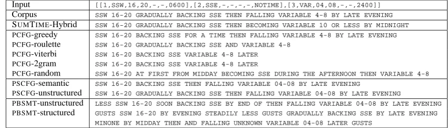 Table 1: Example input with corresponding outputs by all systems and from the corpus (for 5 Oct 2000).