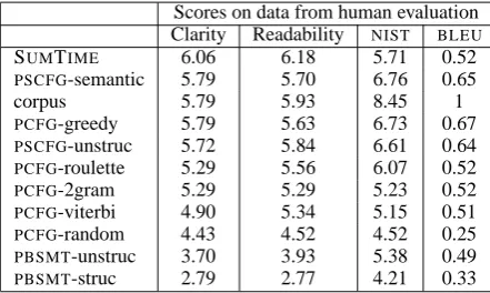 Table 4: Mean Clarity and Readability ratingsfrom human evaluation; NIST and BLEU scoreson same 22 forecasts as used in human evaluation.