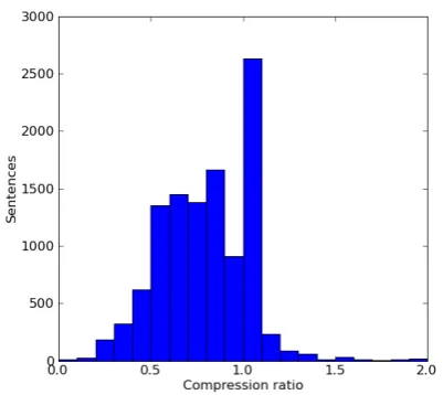 Figure 1: Histogram of compression ratio
