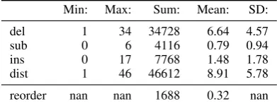 Table 3: Observed word deletions, insertions, sub-stitutions, and edit distances
