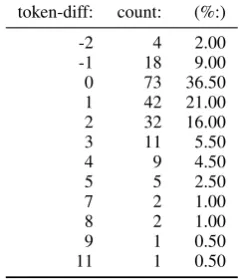 Table 4:Distribution of difference in tokensbetween original non-subsequence subtitle andequivalent subsequence subtitle