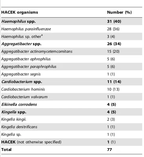 Table 1. HACEK organisms isolated from definite andprobable cases of HACEK endocarditis.