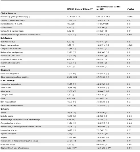 Table 2. Important features of HACEK endocarditis compared with all other causes of infective endocarditis in database*.