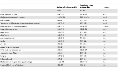 Table 4. Comparison between the features of native valve HACEK endocarditis and prosthetic valve HACEK endocarditis*.