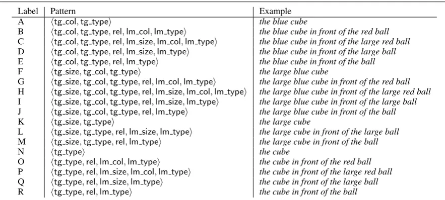Table 1: The 18 different patterns corresponding to the different forms of description that occur in theGRE3D3 corpus.