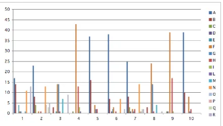 Figure 3: The proﬁle of different description patterns (A through R) for each of the 10 scenes