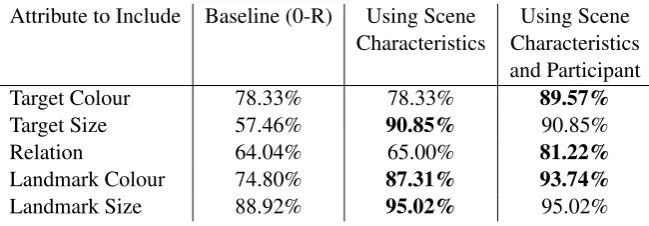 Table 3: Sequences of description patterns found more than once