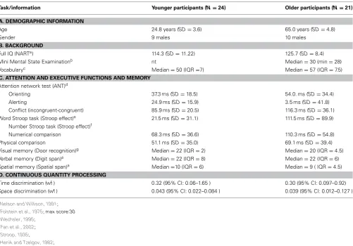 Table 1 | Demographic data and descriptive statistics for the younger adult (left) and older adult (right) groups in Study 1.