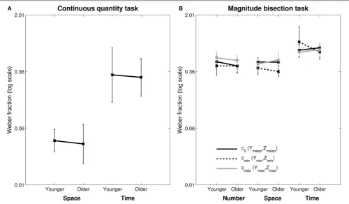 FIGURE 2 | Weber Fractions (wf ) for the continuous quantity tasks(A) and the magnitude bisection tasks (B)