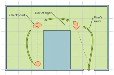 Figure 5: An n-shaped room does not let the usersee the exit of the room so VG can guide the userfrom checkpoint to checkpoint.