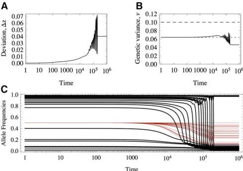 Figure 10 Response to a gradually shifting optimum of a polygenic trait.(C) Response of the allele frequencies: black lines, alleles of large effect;thin red lines, alleles of small effect