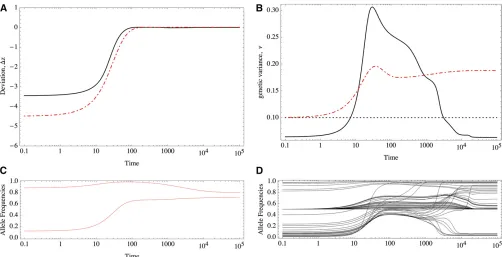 Figure 1 Response to selection of traits determined by 50 loci of equal (dashed-dotted red line) and unequal effects (black solid line)