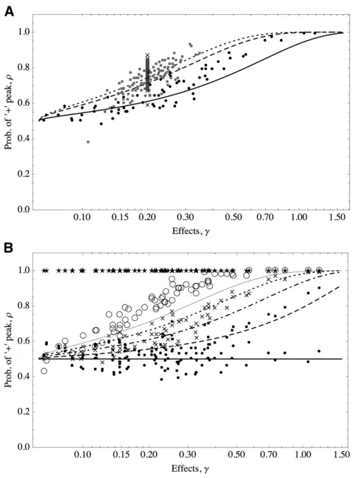 Figure 4 The probability of + alleles increases as the magnitude of theirdashed line and solid squares showfrom the maximum trait value)