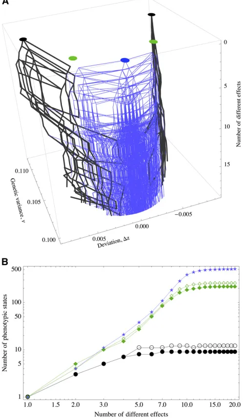 Figure 6 Phenotypic equilibria under different distributions of effects.200 runs with uniform random initial conditions.nShaded circles, equal effects; small solid circles, effects tightly clusteredaround the mean (gamma distributed with variance = 1/1000)