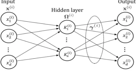 Fig. Architecture of the ith KELM-AE, in which the hidden layer 