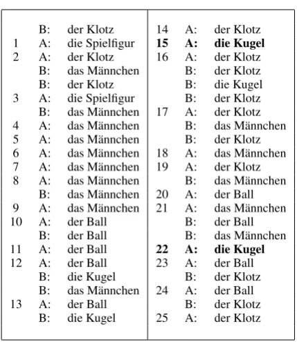 Table 1: Sequence of referring target nouns used byparticipants (A) and (B) in our example dialogue.